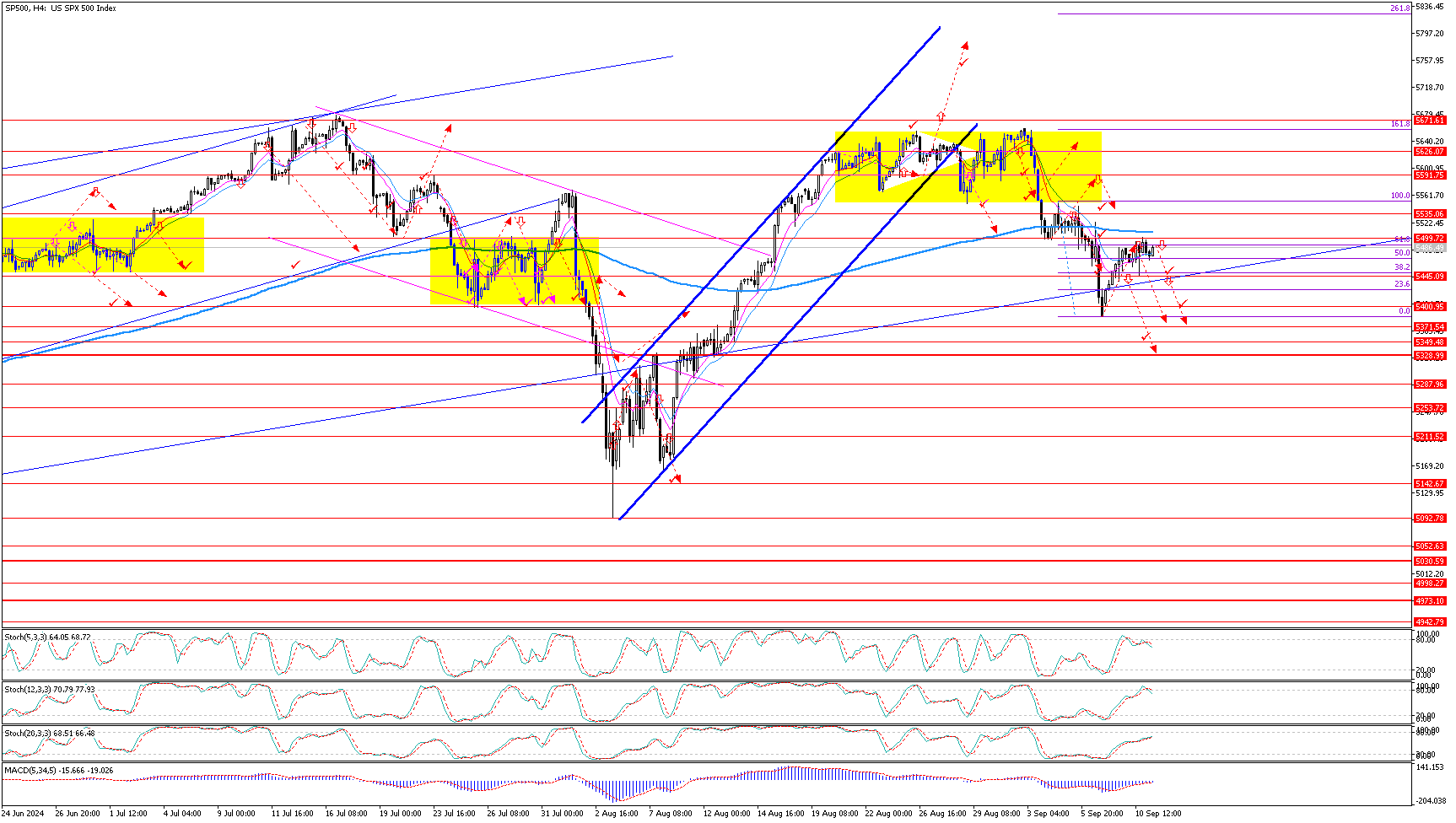 SP500H4